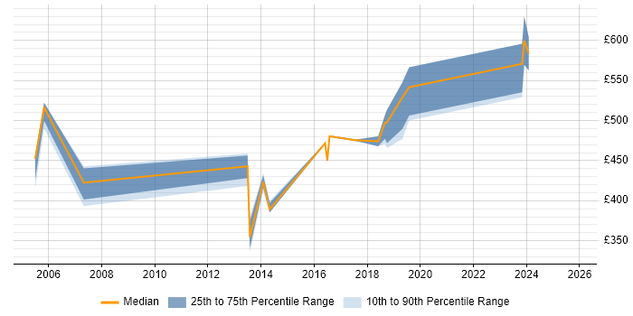 Contractor daily rate distribution trend for jobs in Leicester citing Business Strategy