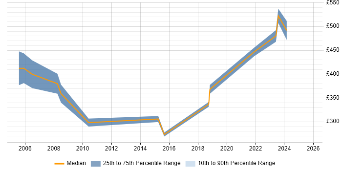 Contractor daily rate distribution trend for jobs in Leicester citing Capacity Planning