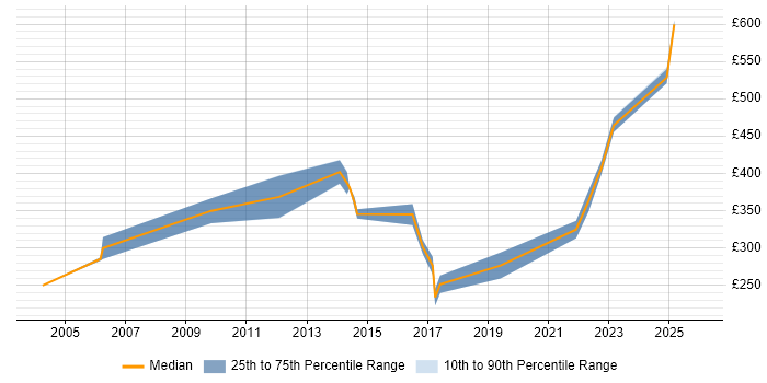 Contractor daily rate distribution trend for jobs in Leicester citing CCNP