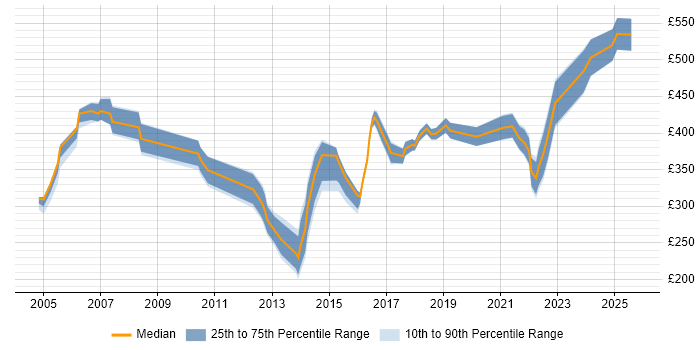 Contractor daily rate distribution trend for jobs in Leicester citing Change Management