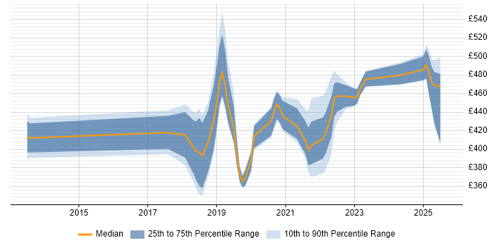 Contractor daily rate distribution trend for jobs in Leicester citing CI/CD