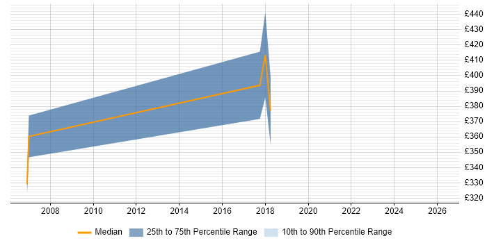 Contractor daily rate distribution trend for jobs in Leicester citing CIMA