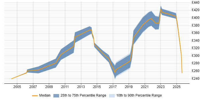 Contractor daily rate distribution trend for jobs in Leicester citing Cisco Certification