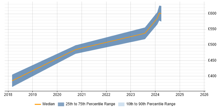 Contractor daily rate distribution trend for jobs in Leicester citing Cisco Nexus