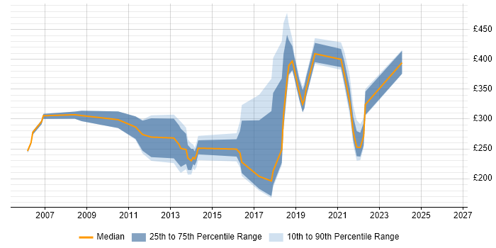 Contractor daily rate distribution trend for jobs in Leicester citing Citrix