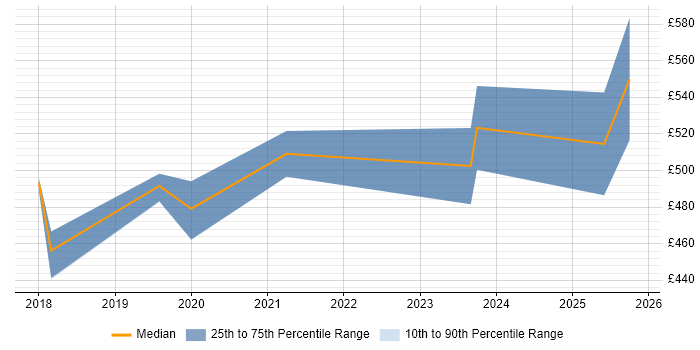 Contractor daily rate distribution trend for Cloud Engineer job vacancies in Leicester