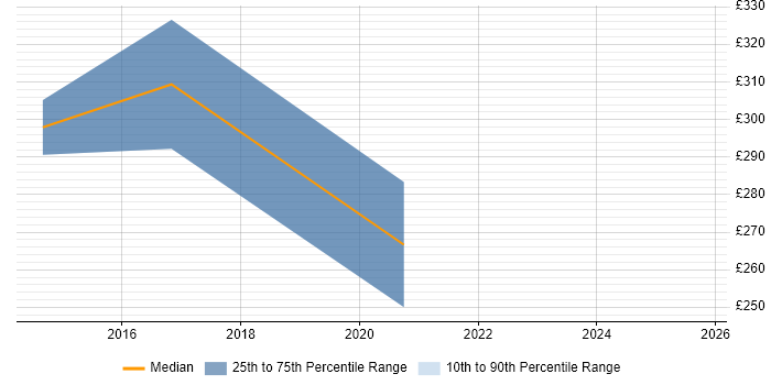 Contractor daily rate distribution trend for CMS Developer job vacancies in Leicester