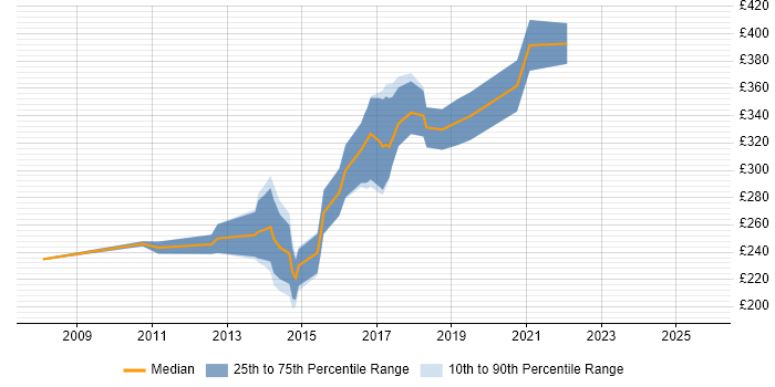 Contractor daily rate distribution trend for jobs in Leicester citing CMS