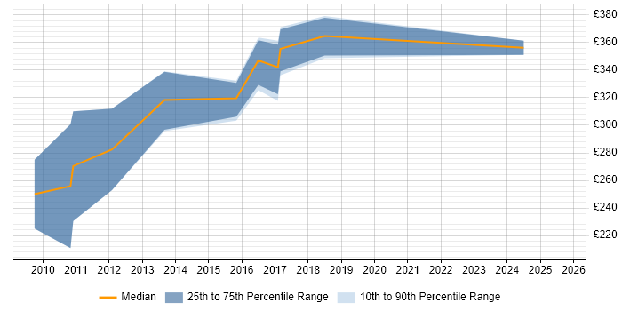 Contractor daily rate distribution trend for jobs in Leicester citing Cognos Contractor daily rate distribution trend for jobs in Leicester citing Cognos