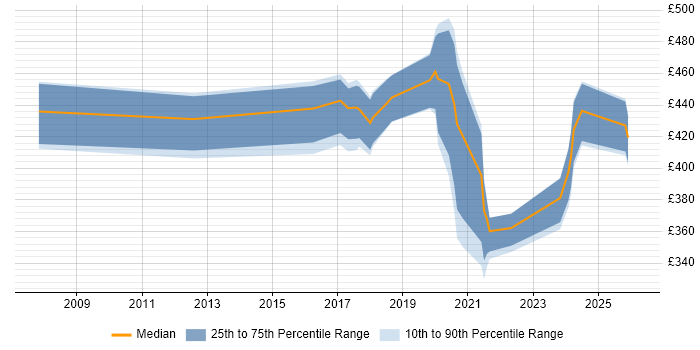 Contractor daily rate distribution trend for jobs in Leicester citing Collaborative Working