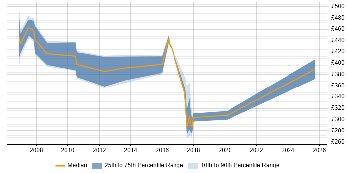 Contractor daily rate distribution trend for jobs in Leicester citing Commercial Awareness