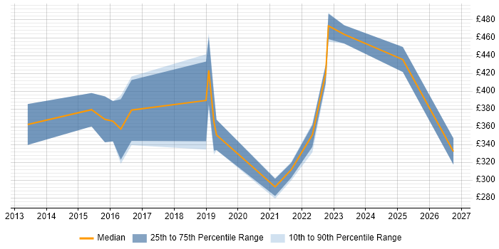 Contractor daily rate distribution trend for jobs in Leicester citing Computer Science Degree