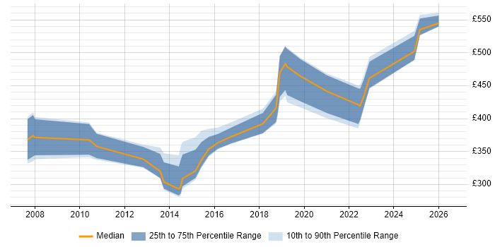 Contractor daily rate distribution trend for jobs in Leicester citing Configuration Management