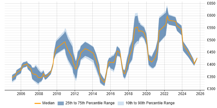 Contractor daily rate distribution trend for Consultant job vacancies in Leicester