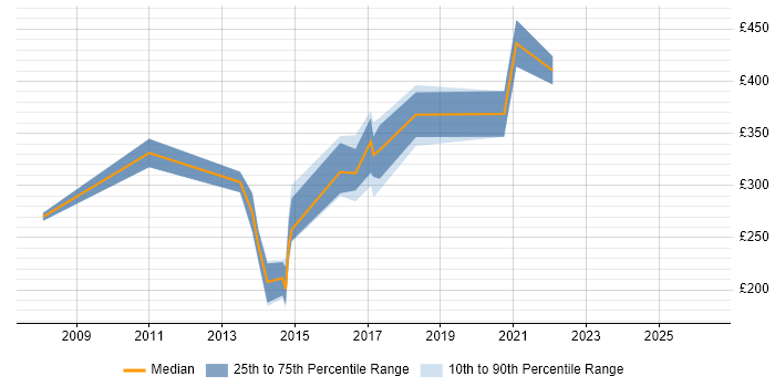 Contractor daily rate distribution trend for jobs in Leicester citing Content Management
