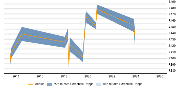 Contractor daily rate distribution trend for jobs in Leicester citing Continuous Delivery