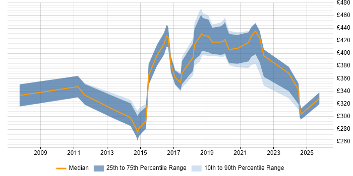 Contractor daily rate distribution trend for jobs in Leicester citing Continuous Improvement
