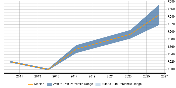Contractor daily rate distribution trend for jobs in Leicester citing Cost Management