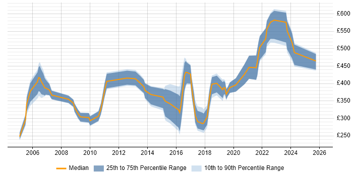 Contractor daily rate distribution trend for jobs in Leicester citing CRM