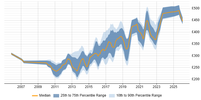 Contractor daily rate distribution trend for jobs in Leicester citing CSS