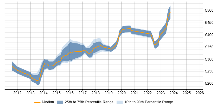 Contractor daily rate distribution trend for jobs in Leicester citing CSS3