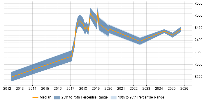 Contractor daily rate distribution trend for jobs in Leicester citing Customer Experience