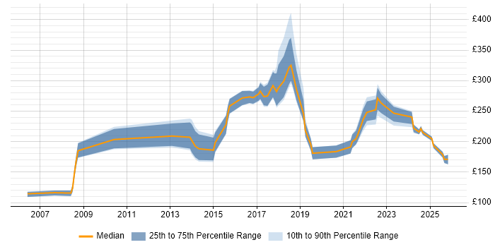 Contractor daily rate distribution trend for jobs in Leicester citing Customer Service