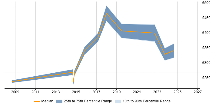 Contractor daily rate distribution trend for jobs in Leicester citing Dashboard Development