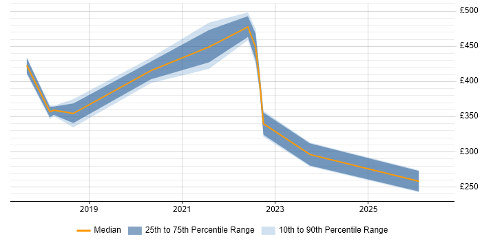 Contractor daily rate distribution trend for jobs in Leicester citing Data Analysis Expressions