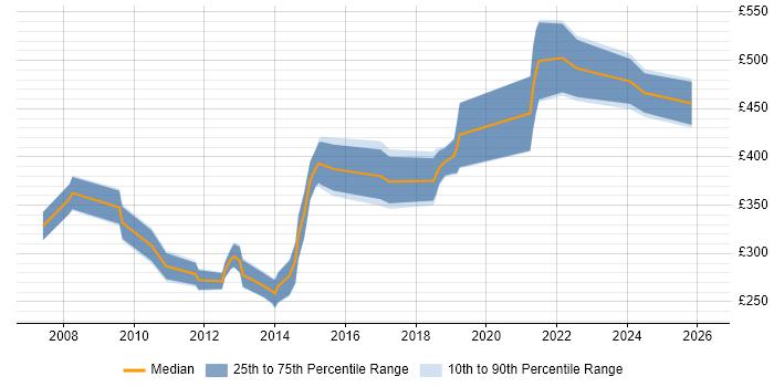 Contractor daily rate distribution trend for jobs in Leicester citing Data Analysis