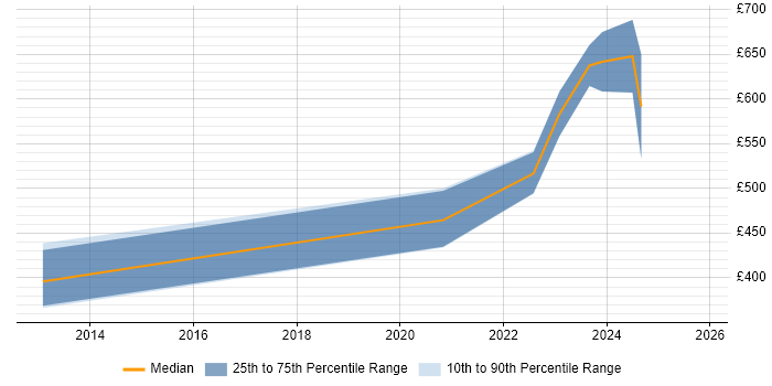 Contractor daily rate distribution trend for jobs in Leicester citing Data Architecture
