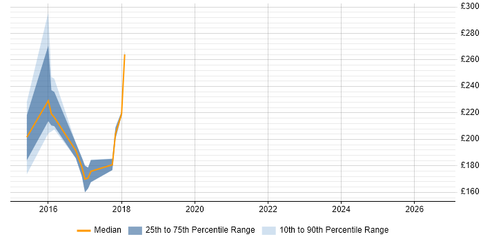 Contractor daily rate distribution trend for Data Centre Engineer job vacancies in Leicester