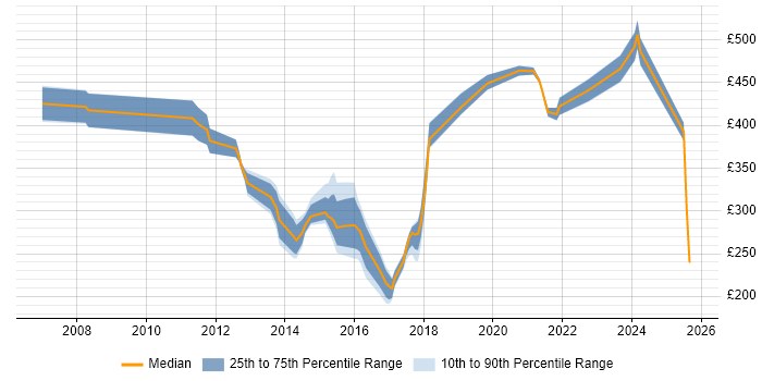 Contractor daily rate distribution trend for jobs in Leicester citing Data Centre