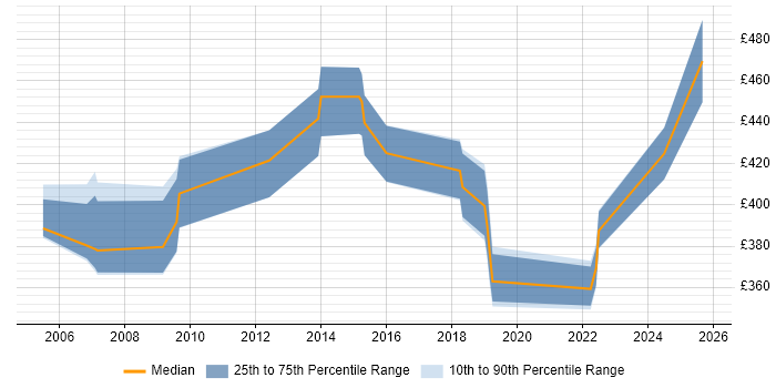 Contractor daily rate distribution trend for jobs in Leicester citing Data Cleansing