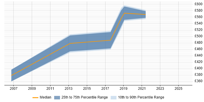 Contractor daily rate distribution trend for Data Consultant job vacancies in Leicester