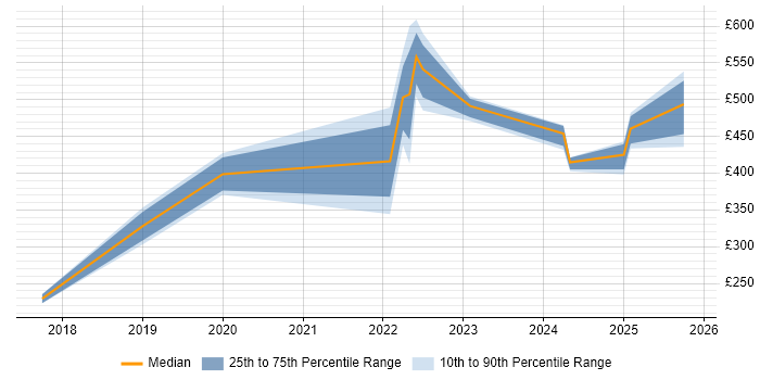 Contractor daily rate distribution trend for Data Engineer job vacancies in Leicester