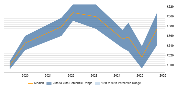 Contractor daily rate distribution trend for jobs in Leicester citing Data Engineering