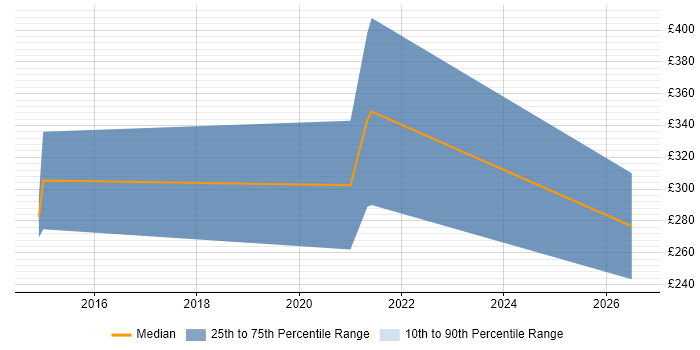 Contractor daily rate distribution trend for jobs in Leicester citing Data Entry