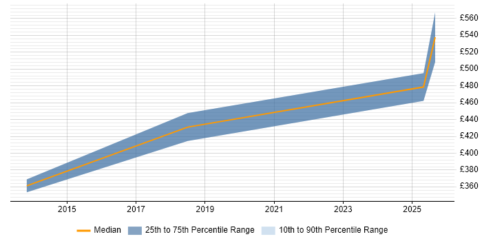 Contractor daily rate distribution trend for jobs in Leicester citing Data Extraction