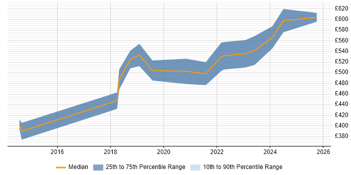 Contractor daily rate distribution trend for jobs in Leicester citing Data Governance