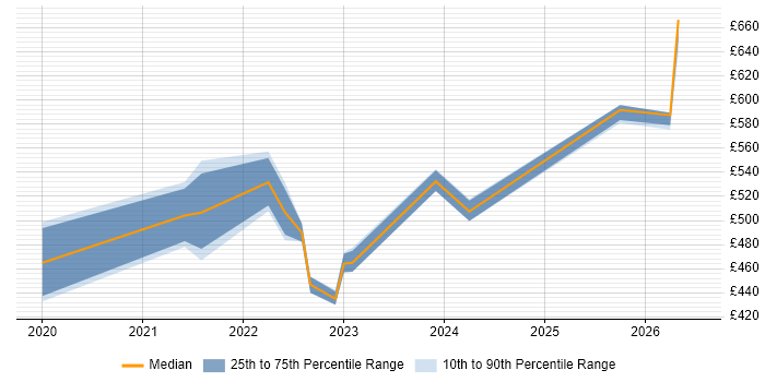 Contractor daily rate distribution trend for jobs in Leicester citing Data Lake