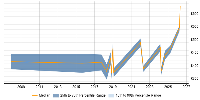 Contractor daily rate distribution trend for jobs in Leicester citing Data Management