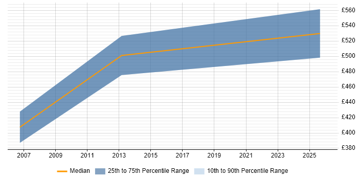 Contractor daily rate distribution trend for Data Migration Consultant job vacancies in Leicester