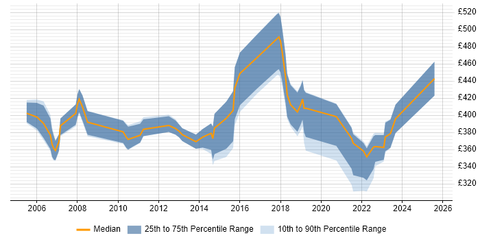 Contractor daily rate distribution trend for jobs in Leicester citing Data Migration