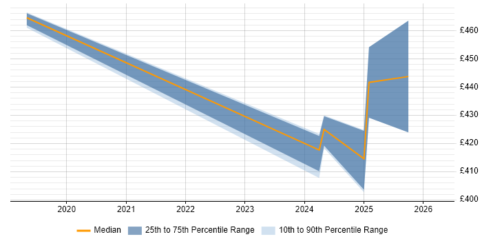 Contractor daily rate distribution trend for jobs in Leicester citing Data Pipeline