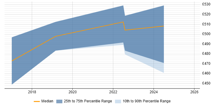 Contractor daily rate distribution trend for Data Scientist job vacancies in Leicester