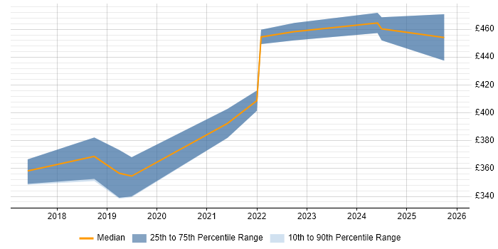 Contractor daily rate distribution trend for jobs in Leicester citing Data Visualisation