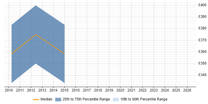 Contractor daily rate distribution trend for jobs in Leicester citing Database Tuning