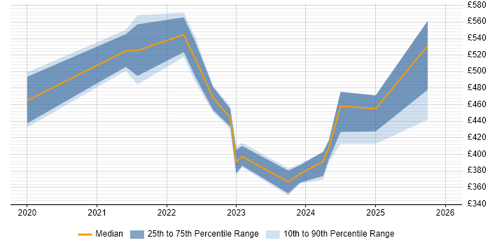 Contractor daily rate distribution trend for jobs in Leicester citing Databricks