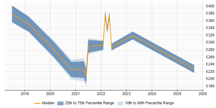 Contractor daily rate distribution trend for jobs in Leicester citing DBS Check